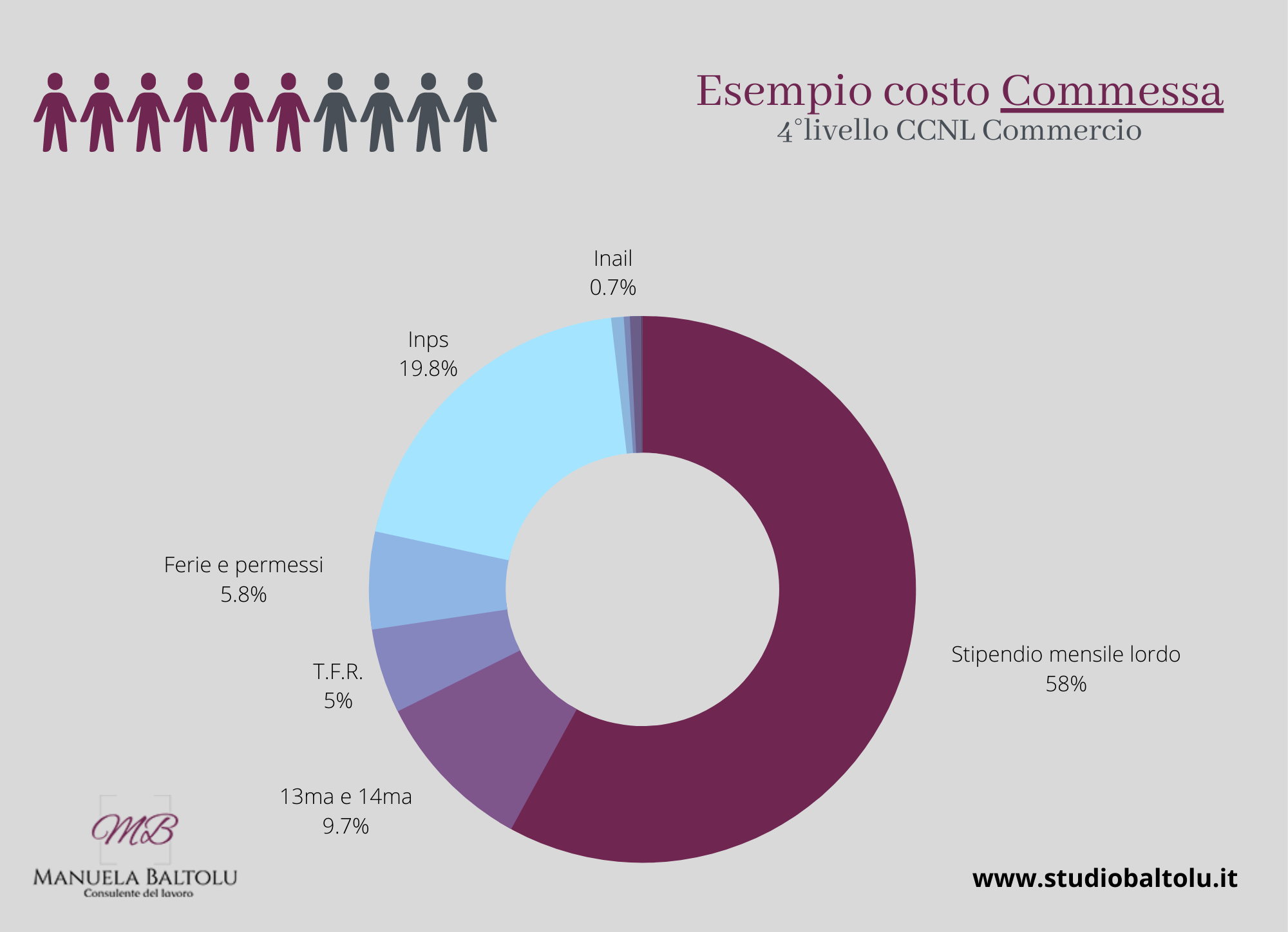 costo del lavoratore